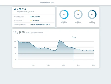 Energiebesparing CO2 en euro's in de EnergiePlanner